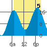 Bear Cove tide chart for Tuesday, September 5, 2023