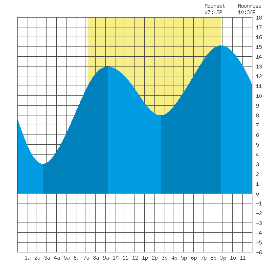Bear Cove tide chart for Thursday, September 7, 2023