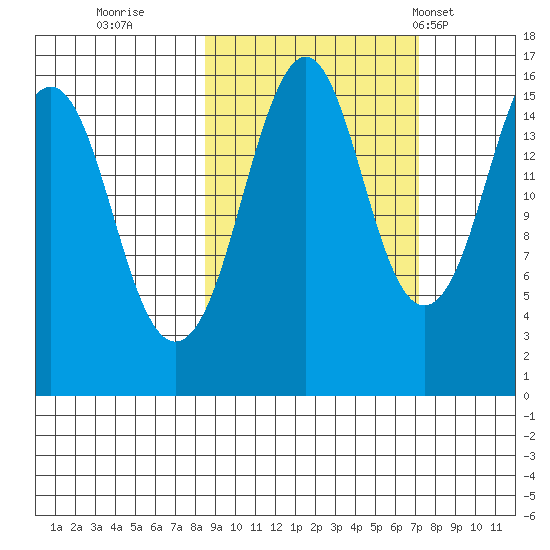 Bear Cove tide chart for Tuesday, October 10, 2023