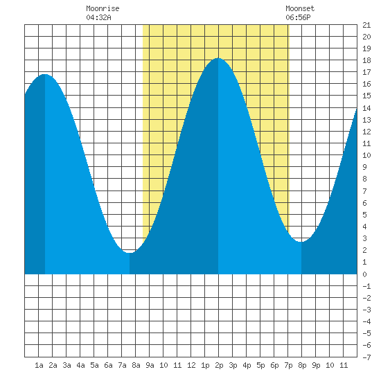Bear Cove tide chart for Wednesday, October 11, 2023