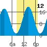 Bear Cove tide chart for Thursday, October 12, 2023