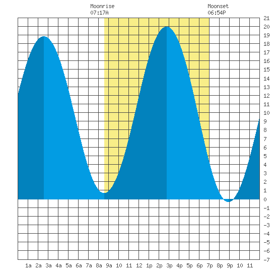 Bear Cove tide chart for Friday, October 13, 2023