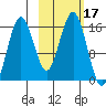 Bear Cove tide chart for Tuesday, October 17, 2023