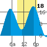 Bear Cove tide chart for Wednesday, October 18, 2023