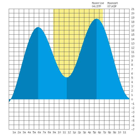 Bear Cove tide chart for Thursday, October 19, 2023