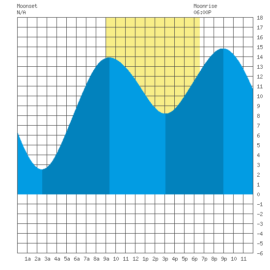 Bear Cove tide chart for Sunday, October 22, 2023