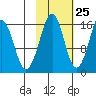 Bear Cove tide chart for Wednesday, October 25, 2023