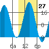 Bear Cove tide chart for Friday, October 27, 2023