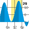 Bear Cove tide chart for Sunday, October 29, 2023