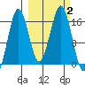Bear Cove tide chart for Monday, October 2, 2023