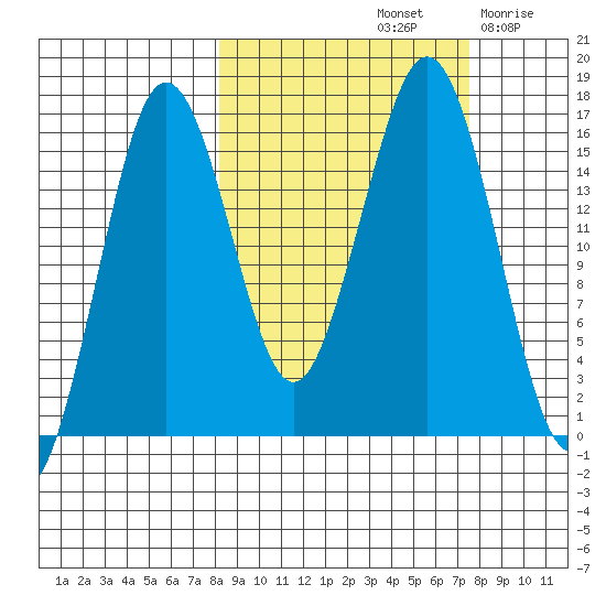 Bear Cove tide chart for Tuesday, October 3, 2023