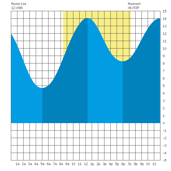 Bear Cove tide chart for Sunday, October 8, 2023