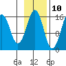 Bear Cove tide chart for Friday, November 10, 2023