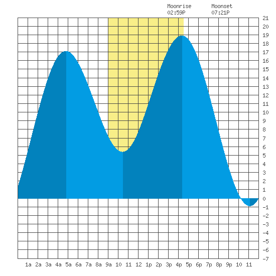 Bear Cove tide chart for Friday, November 17, 2023