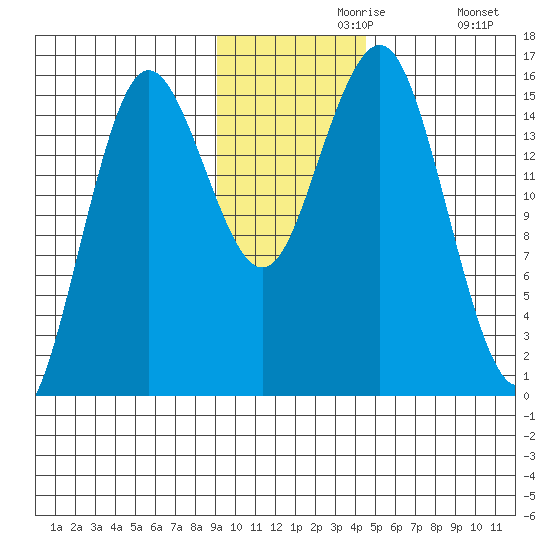 Bear Cove tide chart for Saturday, November 18, 2023
