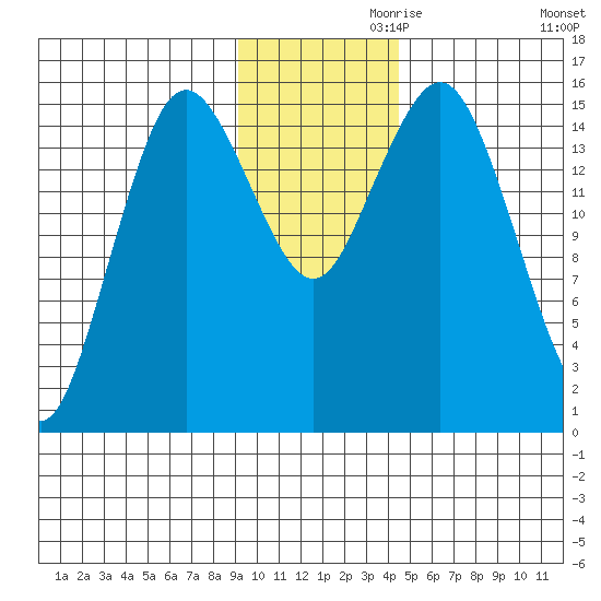 Bear Cove tide chart for Sunday, November 19, 2023