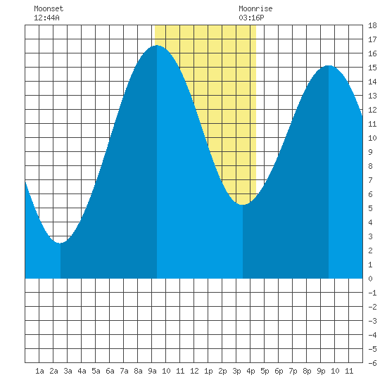 Bear Cove tide chart for Tuesday, November 21, 2023