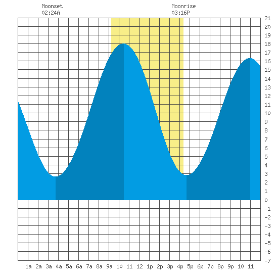 Bear Cove tide chart for Wednesday, November 22, 2023