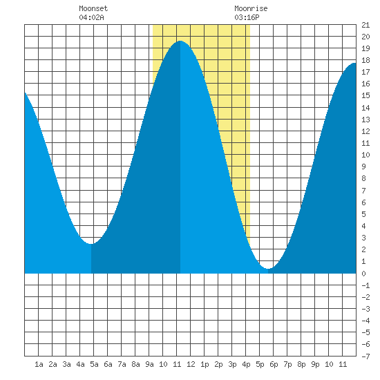 Bear Cove tide chart for Thursday, November 23, 2023