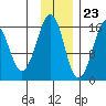 Bear Cove tide chart for Thursday, November 23, 2023