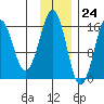 Bear Cove tide chart for Friday, November 24, 2023
