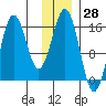 Bear Cove tide chart for Tuesday, November 28, 2023