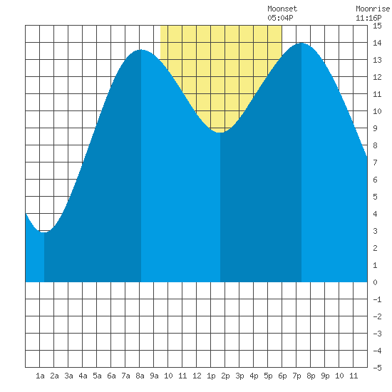 Bear Cove tide chart for Saturday, November 4, 2023