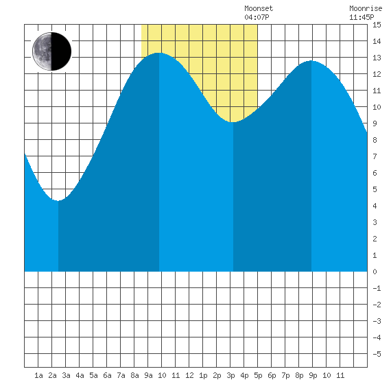 Bear Cove tide chart for Sunday, November 5, 2023