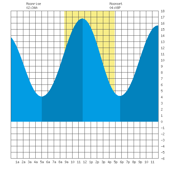 Bear Cove tide chart for Wednesday, November 8, 2023