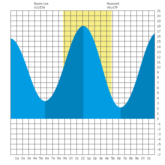 Bear Cove tide chart for Thursday, November 9, 2023
