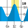 Bear Cove tide chart for Sunday, December 10, 2023