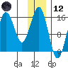 Bear Cove tide chart for Tuesday, December 12, 2023