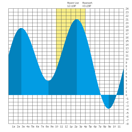 Bear Cove tide chart for Wednesday, December 13, 2023