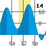 Bear Cove tide chart for Thursday, December 14, 2023
