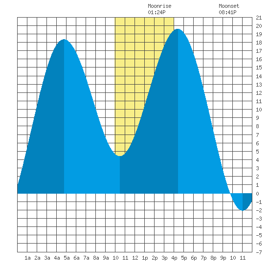 Bear Cove tide chart for Saturday, December 16, 2023
