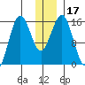 Bear Cove tide chart for Sunday, December 17, 2023