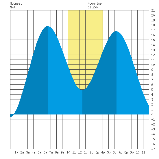 Bear Cove tide chart for Monday, December 18, 2023
