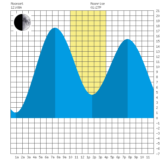 Bear Cove tide chart for Tuesday, December 19, 2023
