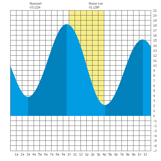 Bear Cove tide chart for Thursday, December 21, 2023