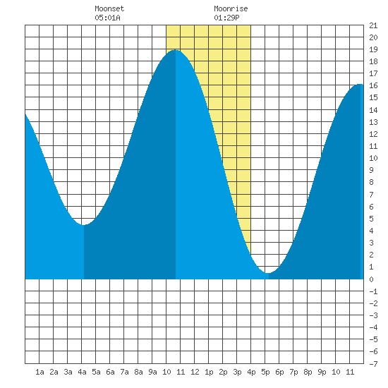 Bear Cove tide chart for Friday, December 22, 2023