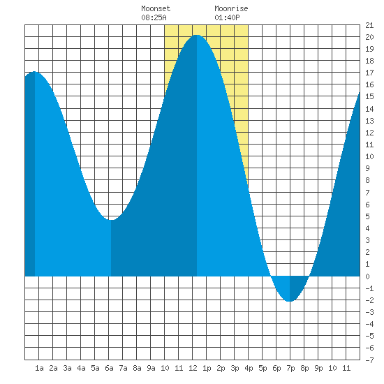 Bear Cove tide chart for Sunday, December 24, 2023