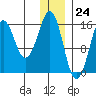 Bear Cove tide chart for Sunday, December 24, 2023