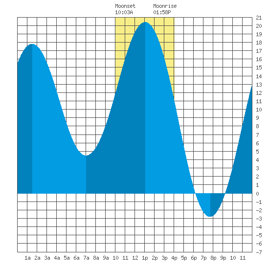 Bear Cove tide chart for Monday, December 25, 2023