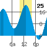 Bear Cove tide chart for Monday, December 25, 2023