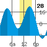 Bear Cove tide chart for Thursday, December 28, 2023