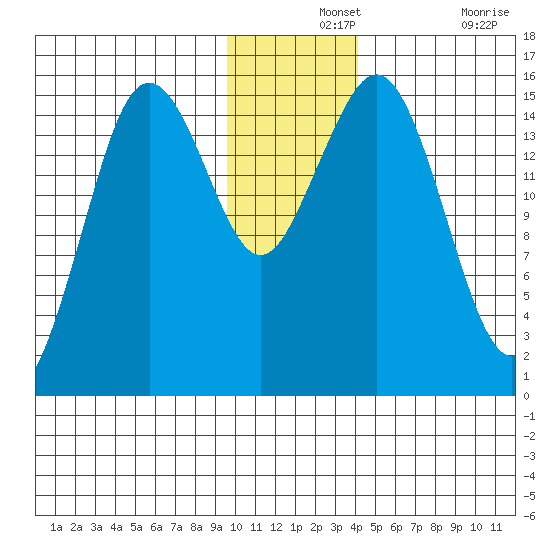Bear Cove tide chart for Saturday, December 2, 2023
