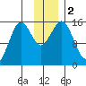 Bear Cove tide chart for Saturday, December 2, 2023