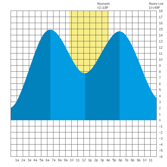 Bear Cove tide chart for Sunday, December 3, 2023
