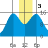 Bear Cove tide chart for Sunday, December 3, 2023