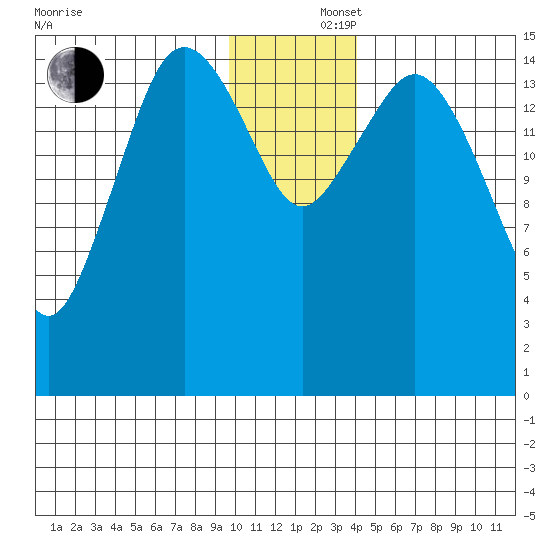 Bear Cove tide chart for Monday, December 4, 2023